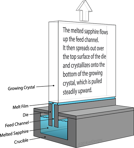 EFG Growth Method